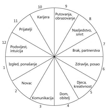 Astrološke kuće